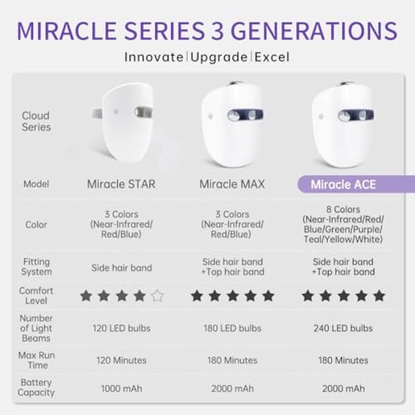 Découvrez les bienfaits révolutionnaires du masque led Hime Sama Miracle MAX RB-018 pour un rajeunissement facial instantané et retrouvez l'éclat de votre peau en un clin d'œil.