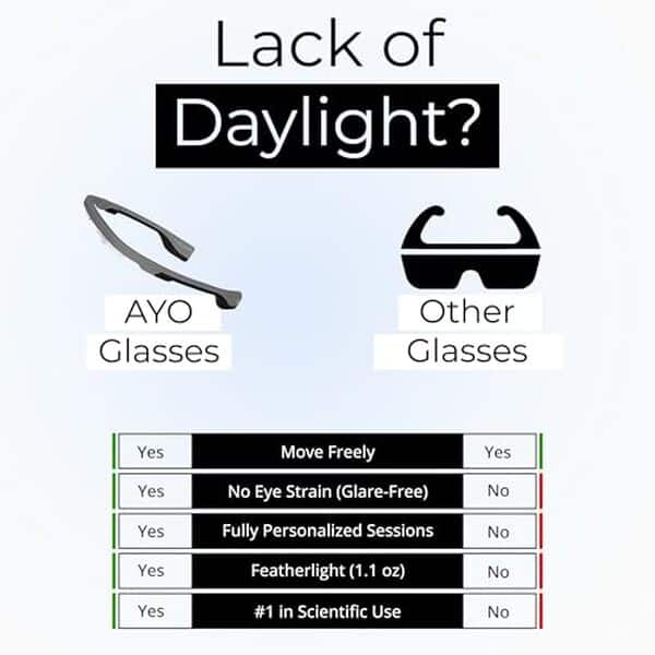 Explorez le test des lunettes AYO de luminothérapie en carbon black, votre partenaire idéal pour un sommeil réparateur et un regain d'énergie au quotidien.